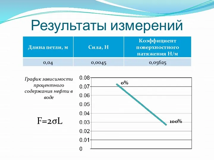 Результаты измерений F=2σL График зависимости процентного содержания нефти в воде 0% 100%