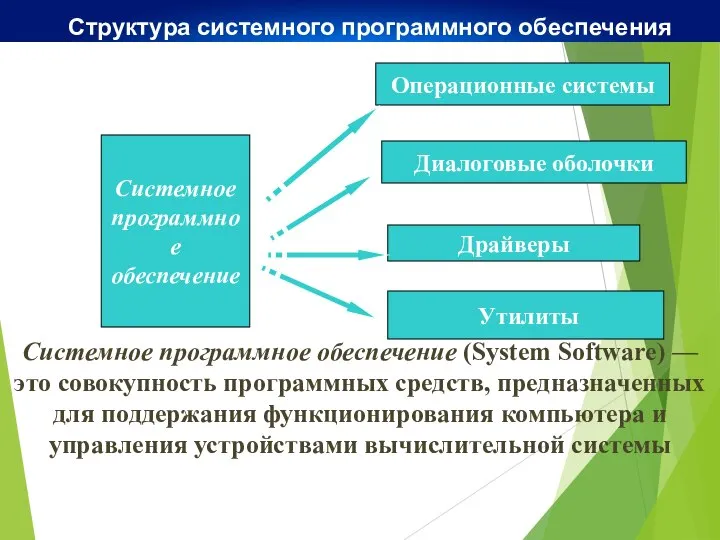 Системное программное обеспечение Операционные системы Утилиты Драйверы Структура системного программного обеспечения Диалоговые