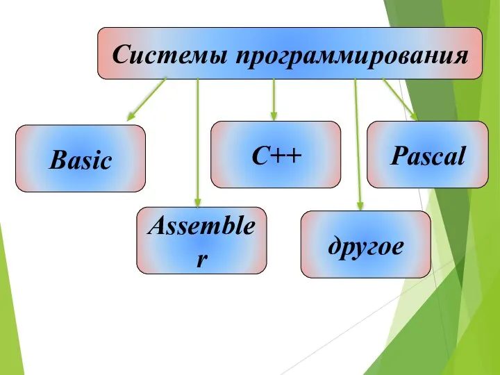 Системы программирования Assembler Basic C++ Pascal другое
