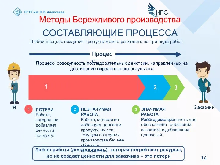 Методы Бережливого производства СОСТАВЛЯЮЩИЕ ПРОЦЕССА Любой процесс создания продукта можно разделить на