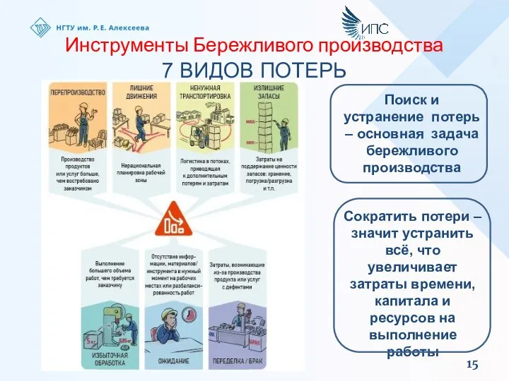 Инструменты Бережливого производства 7 ВИДОВ ПОТЕРЬ Поиск и устранение потерь – основная