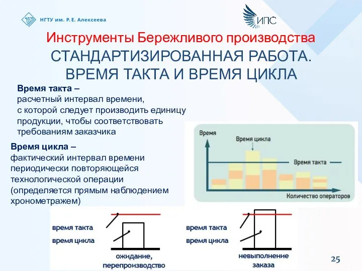 Инструменты Бережливого производства СТАНДАРТИЗИРОВАННАЯ РАБОТА. ВРЕМЯ ТАКТА И ВРЕМЯ ЦИКЛА Время такта