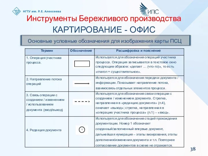 Инструменты Бережливого производства КАРТИРОВАНИЕ - ОФИС Основные условные обозначения для изображения карты ПСЦ