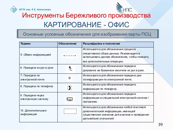 Инструменты Бережливого производства КАРТИРОВАНИЕ - ОФИС Основные условные обозначения для изображения карты ПСЦ