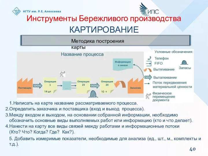 Инструменты Бережливого производства КАРТИРОВАНИЕ Методика построения карты 1.Написать на карте название рассматриваемого