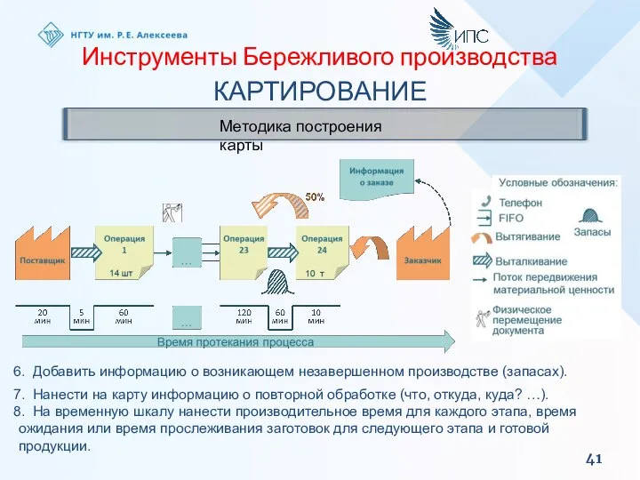 Инструменты Бережливого производства КАРТИРОВАНИЕ Методика построения карты Добавить информацию о возникающем незавершенном