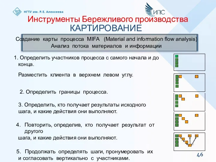 Инструменты Бережливого производства КАРТИРОВАНИЕ Создание карты процесса MIFA (Material and information flow