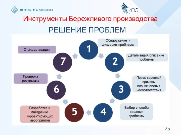 Инструменты Бережливого производства РЕШЕНИЕ ПРОБЛЕМ