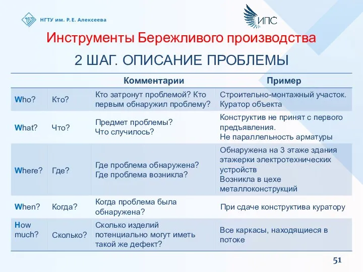 Инструменты Бережливого производства 2 ШАГ. ОПИСАНИЕ ПРОБЛЕМЫ