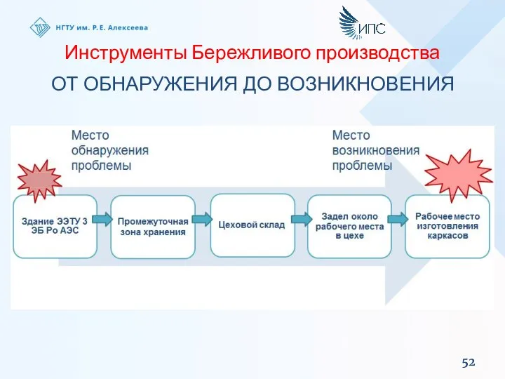 Инструменты Бережливого производства ОТ ОБНАРУЖЕНИЯ ДО ВОЗНИКНОВЕНИЯ