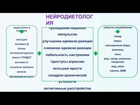 НЕЙРОДИЕТОЛОГИЯ проведение нервных импульсов улучшение времени реакции снижение времени реакции лабильность настроения