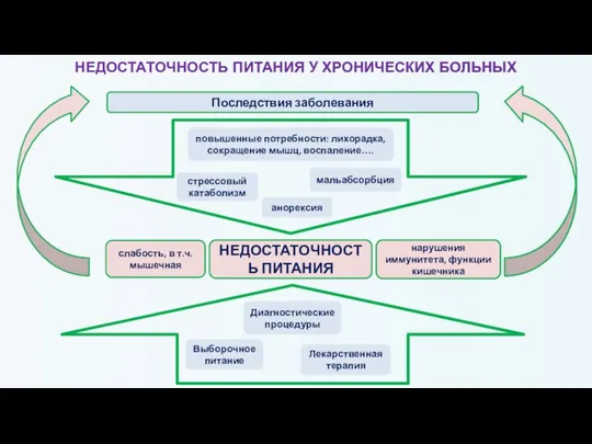 Последствия заболевания стрессовый катаболизм повышенные потребности: лихорадка, сокращение мышц, воспаление…. мальабсорбция анорексия