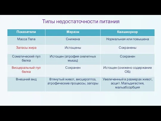 Типы недостаточности питания