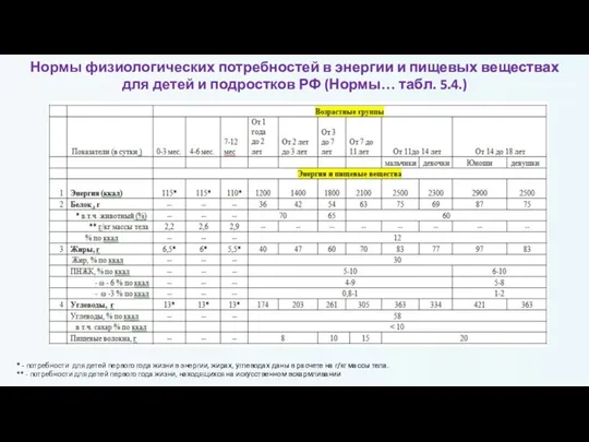 Нормы физиологических потребностей в энергии и пищевых веществах для детей и подростков