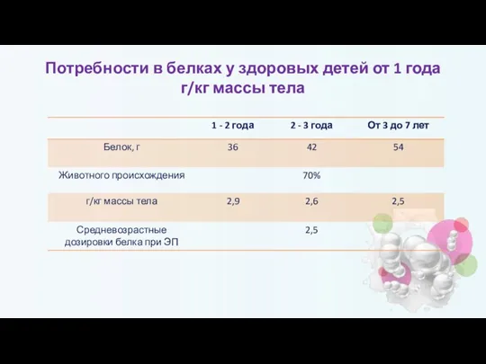 Потребности в белках у здоровых детей от 1 года г/кг массы тела