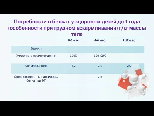 Потребности в белках у здоровых детей до 1 года (особенности при грудном вскармливании) г/кг массы тела