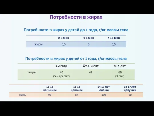 Потребности в жирах у детей до 1 года, г/кг массы тела Потребности