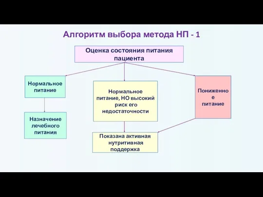 Алгоритм выбора метода НП - 1 Оценка состояния питания пациента Нормальное питание