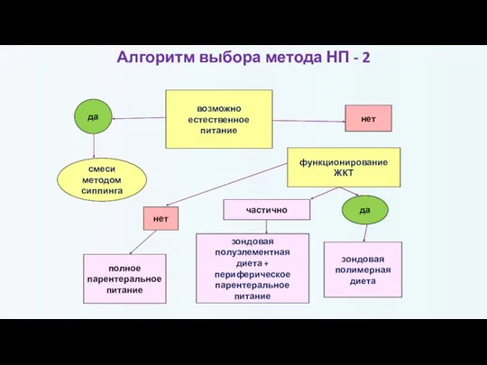 Алгоритм выбора метода НП - 2 нет функционирование ЖКТ да да возможно