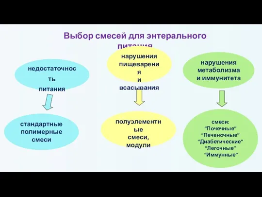 Выбор смесей для энтерального питания недостаточность питания полуэлементные смеси, модули смеси: “Почечные”