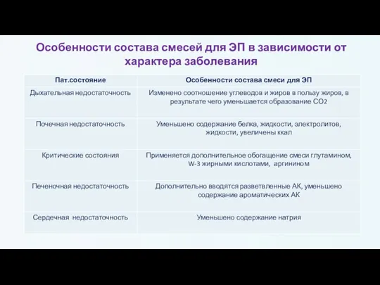 Особенности состава смесей для ЭП в зависимости от характера заболевания