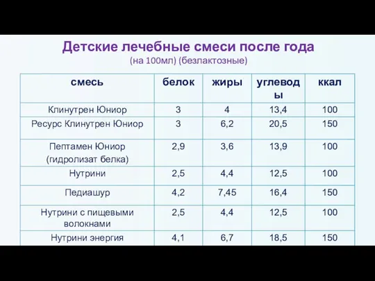 Детские лечебные смеси после года (на 100мл) (безлактозные)