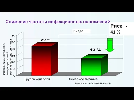 Снижение частоты инфекционных осложнений Инфекции дыхательной, пищеварительной, мочеполовой систем и кожи Р