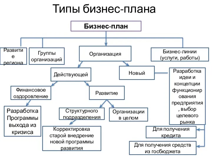 Типы бизнес-плана Бизнес-план Развитие региона Группы организаций Организация Бизнес-линии (услуги, работы) Действующей