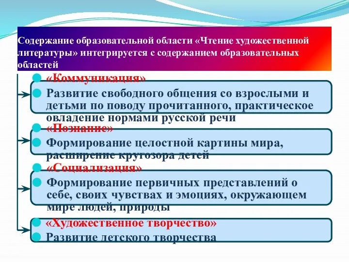 Содержание образовательной области «Чтение художественной литературы» интегрируется с содержанием образовательных областей