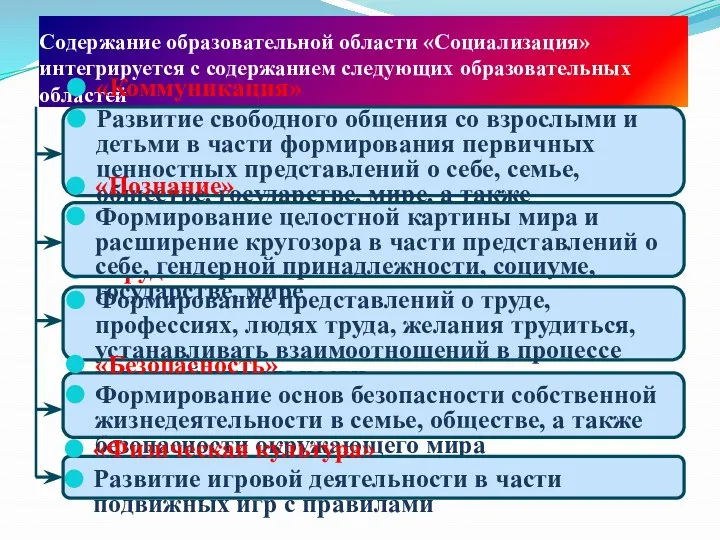 Содержание образовательной области «Социализация» интегрируется с содержанием следующих образовательных областей