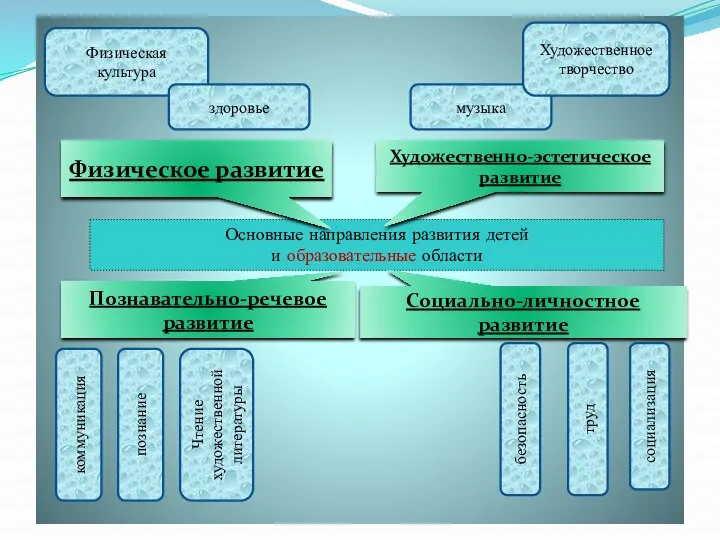Основные направления развития детей и образовательные области Художественно-эстетическое развитие Физическое развитие Физическая