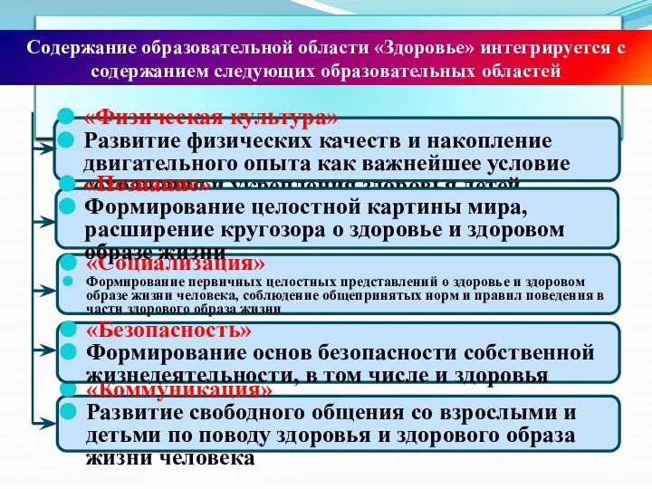 Содержание образовательной области «Здоровье» интегрируется с содержанием следующих образовательных областей