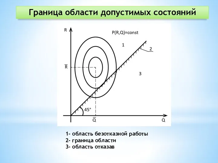 Граница области допустимых состояний 1- область безотказной работы 2- граница области 3- область отказав