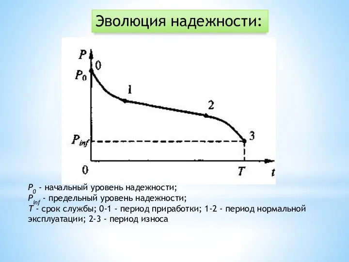 Эволюция надежности: Р0 - начальный уровень надежности; Pinf - предельный уровень надежно­сти;