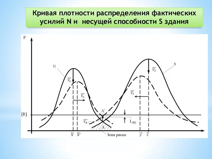 Кривая плотности распределения фактических усилий N и несущей способности S здания