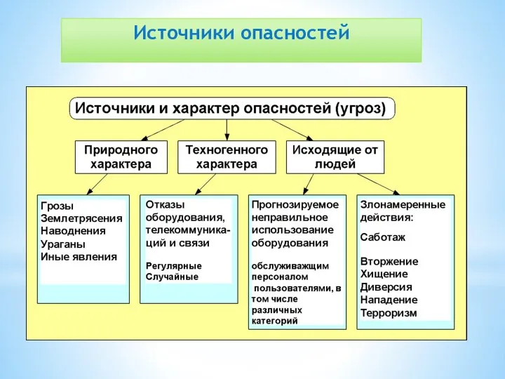 Источники опасностей