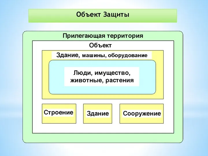 Объект Защиты