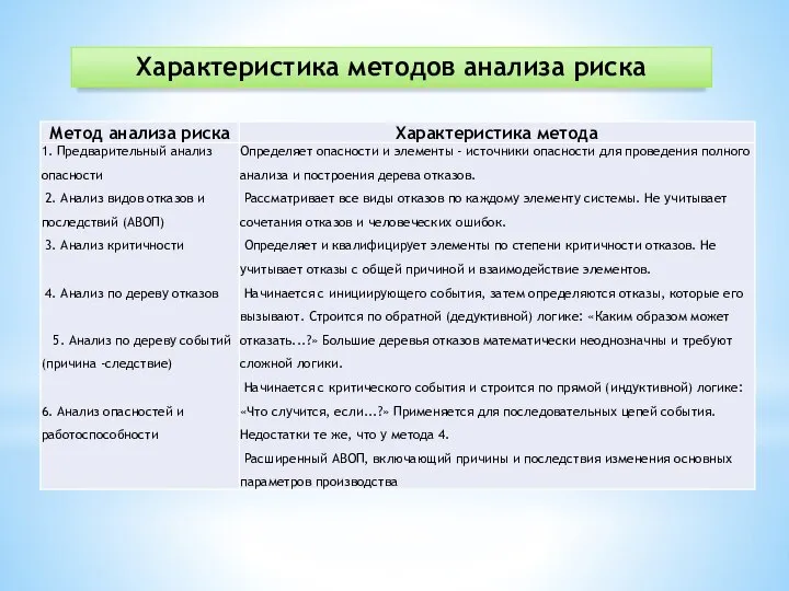 Характеристика методов анализа риска