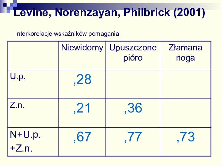 Levine, Norenzayan, Philbrick (2001) Interkorelacje wskaźników pomagania