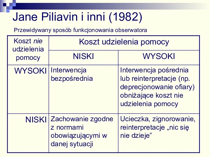 Jane Piliavin i inni (1982) Przewidywany sposób funkcjonowania obserwatora