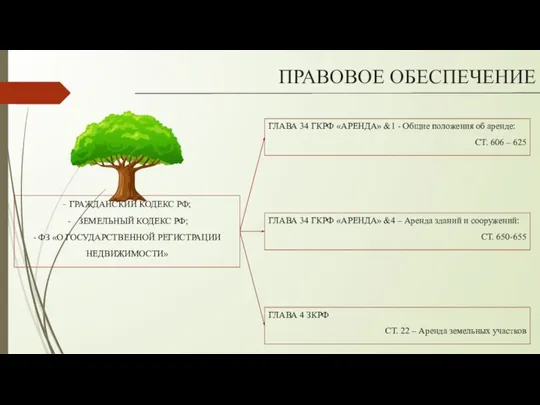 - ГРАЖДАНСКИЙ КОДЕКС РФ; ЗЕМЕЛЬНЫЙ КОДЕКС РФ; - ФЗ «О ГОСУДАРСТВЕННОЙ РЕГИСТРАЦИИ