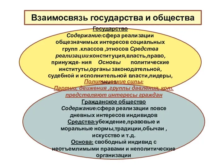 Взаимосвязь государства и общества Государство Содержание:сфера реализации общезначимых интересов социальных групп .классов