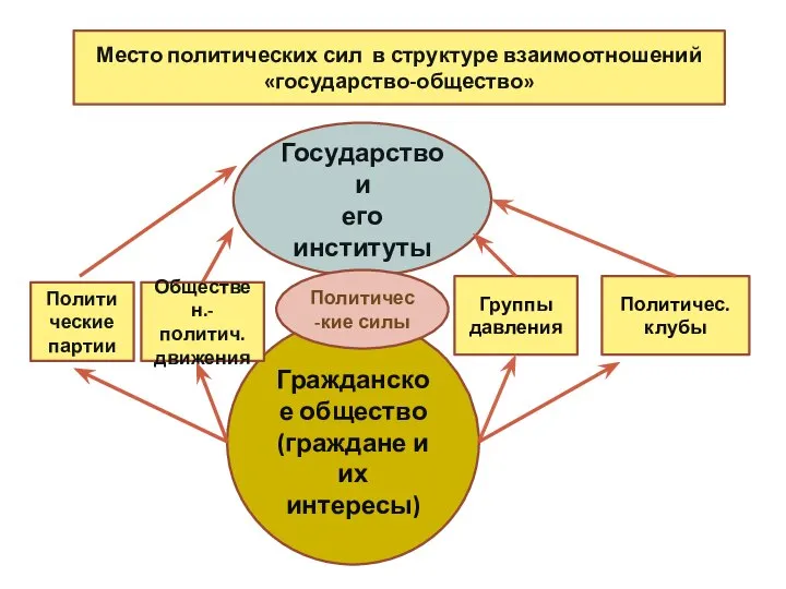 Место политических сил в структуре взаимоотношений «государство-общество» Государство и его институты Гражданское