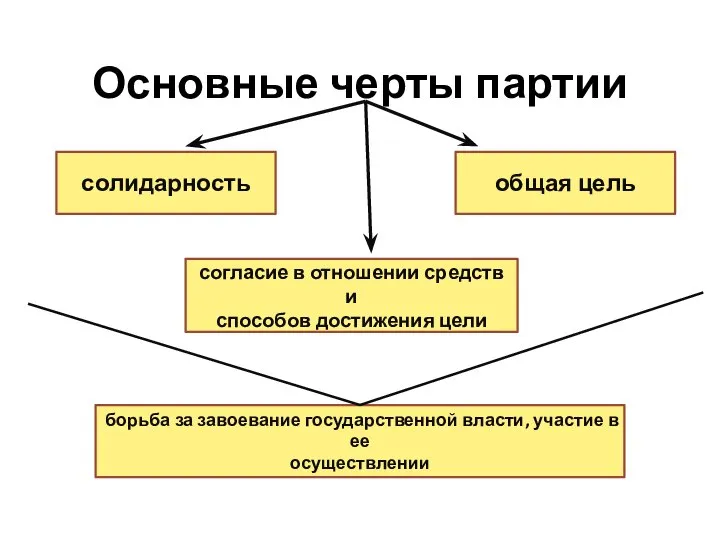 Основные черты партии солидарность общая цель согласие в отношении средств и способов