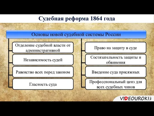 Судебная реформа 1864 года Отделение судебной власти от административной Независимость судей Равенство