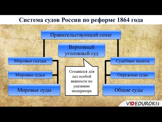 Система судов России по реформе 1864 года Верховный уголовный суд Мировые съезды