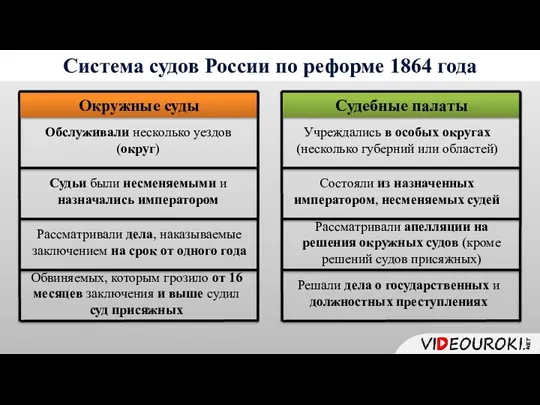 Система судов России по реформе 1864 года Судьи были несменяемыми и назначались