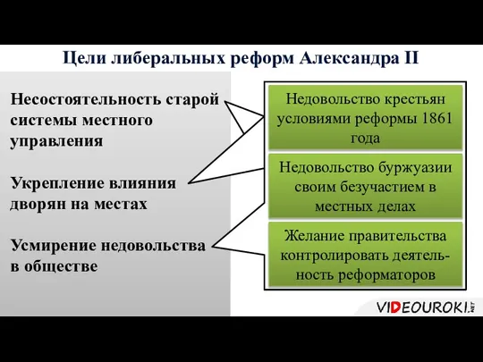 Цели либеральных реформ Александра II Несостоятельность старой системы местного управления Укрепление влияния