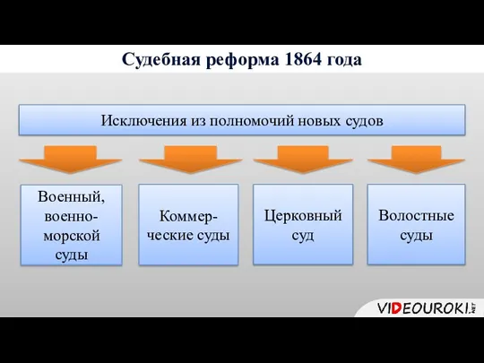 Судебная реформа 1864 года Коммер-ческие суды Церковный суд Волостные суды Исключения из