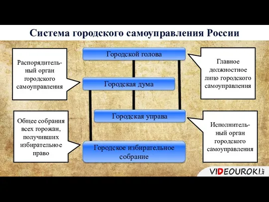 Система городского самоуправления России Городское избирательное собрание Общее собрания всех горожан, получивших
